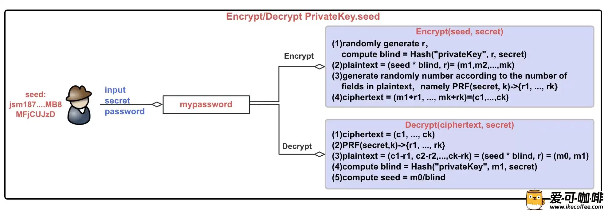 技术介绍（一）：Aleo是如何保护数据隐私的？插图16