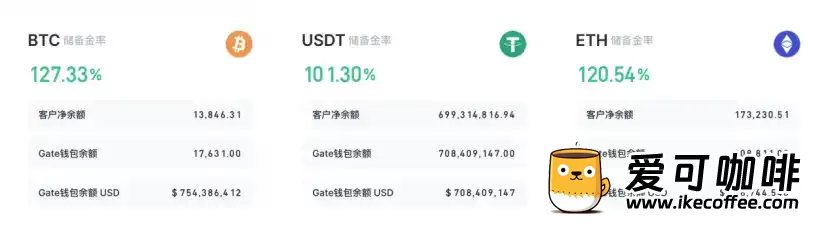 Gate.io 100%储备金证明通过Hacken审计，1月份数据显示储备金总额达43亿美元插图8